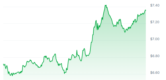 HNT Price Chart