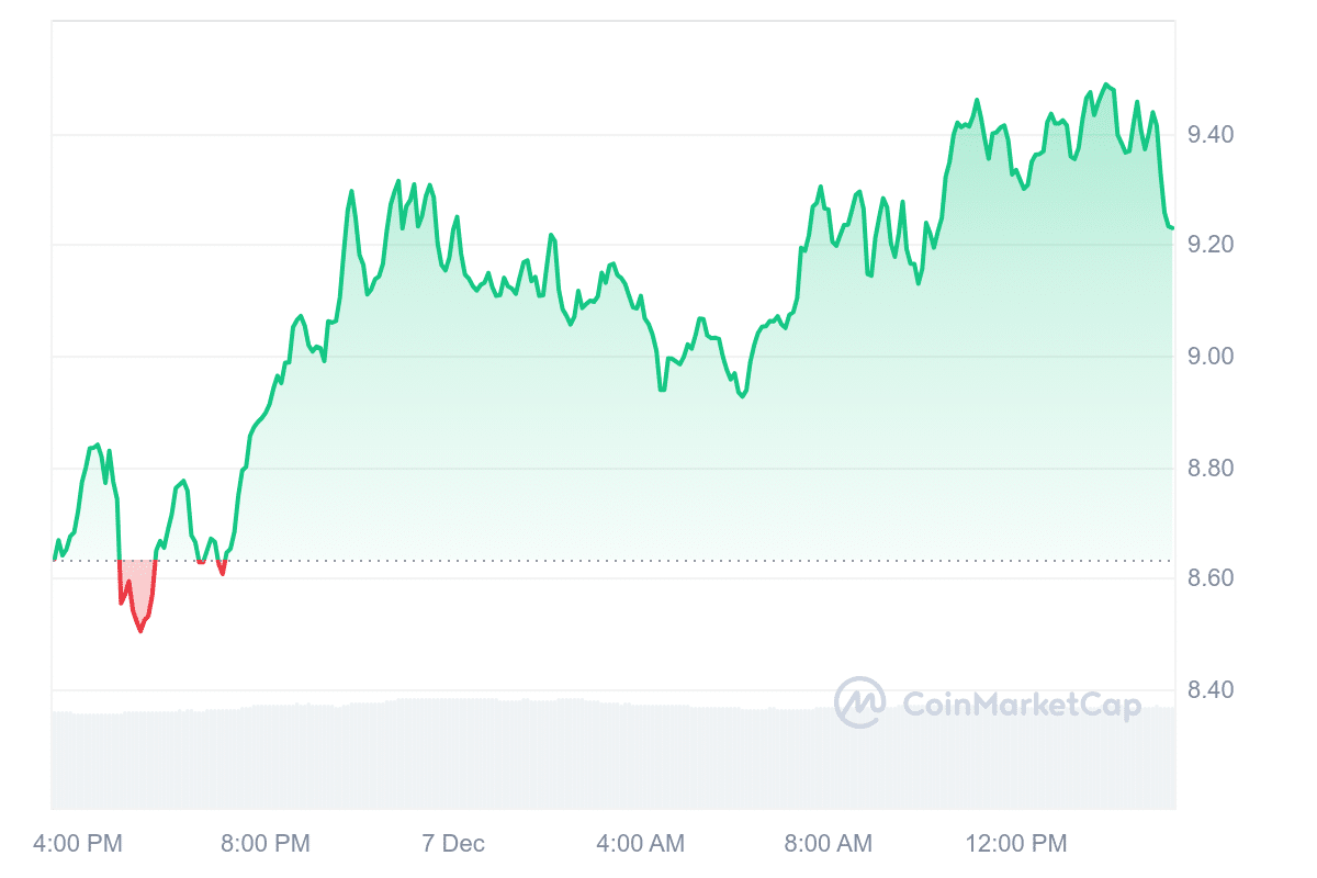 HNT Price Chart