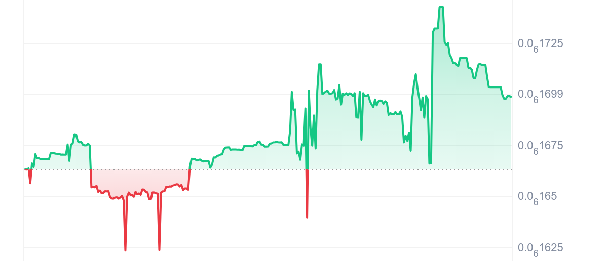 HOSKY Price Chart 