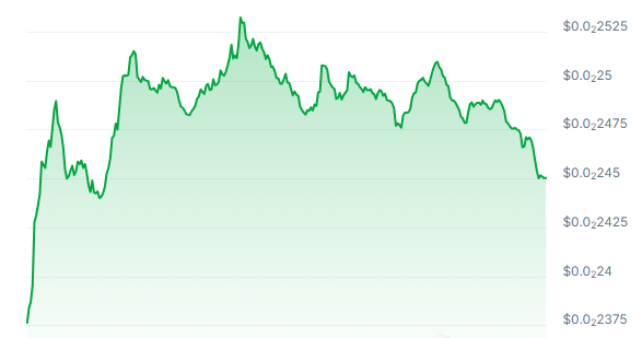 HOT Price Chart