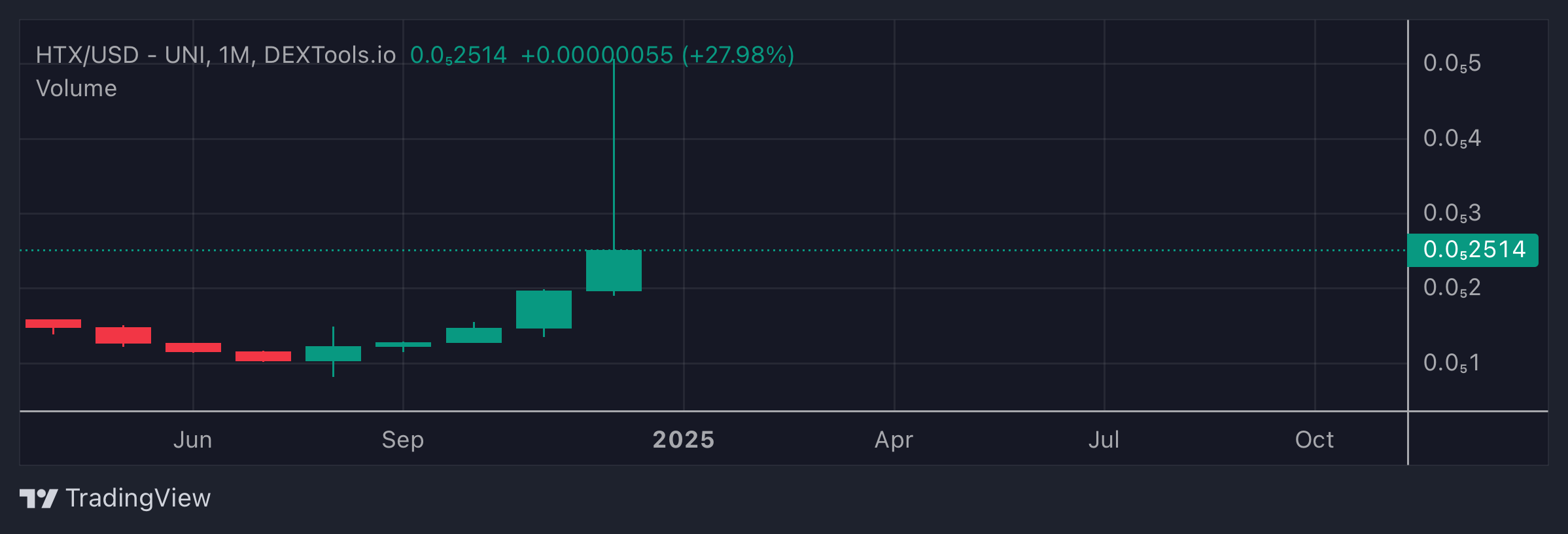 HTX Price Chart