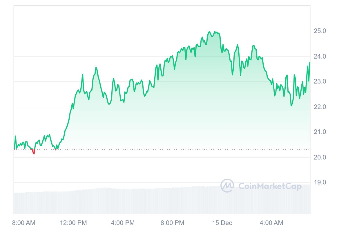 HYPE Price Chart