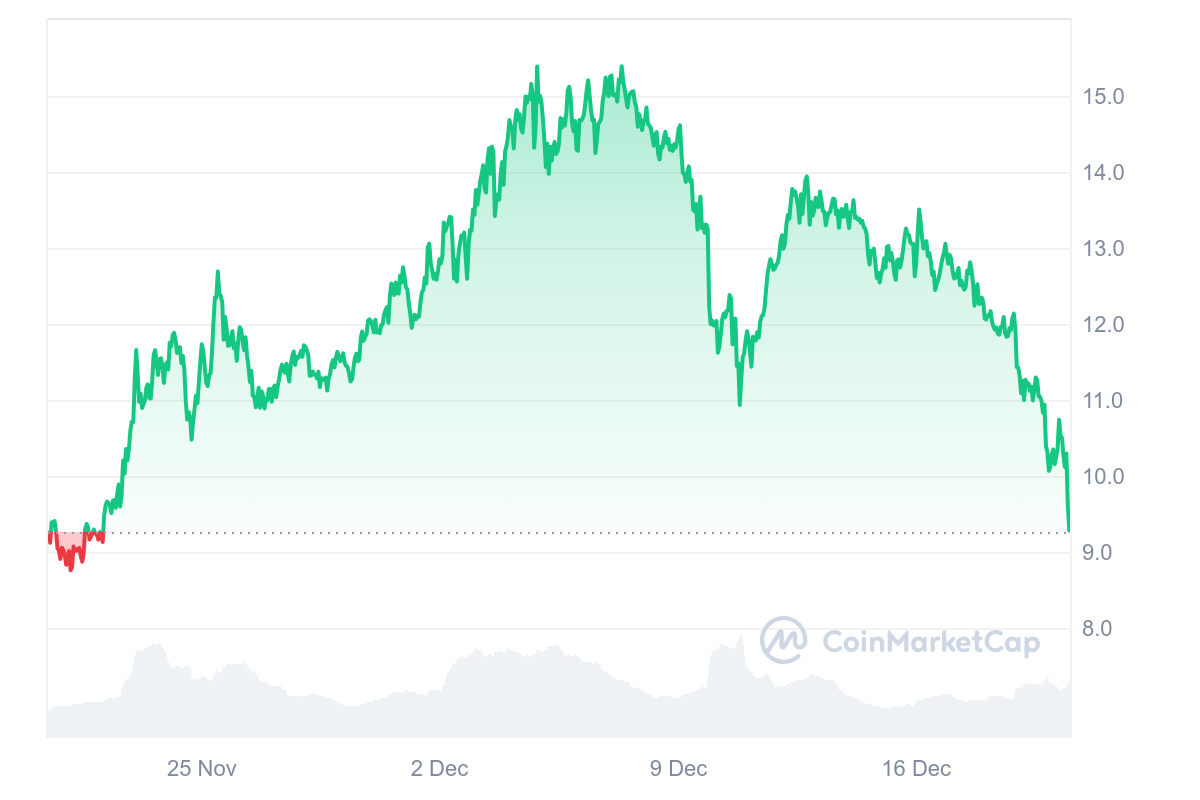 ICP Price Chart