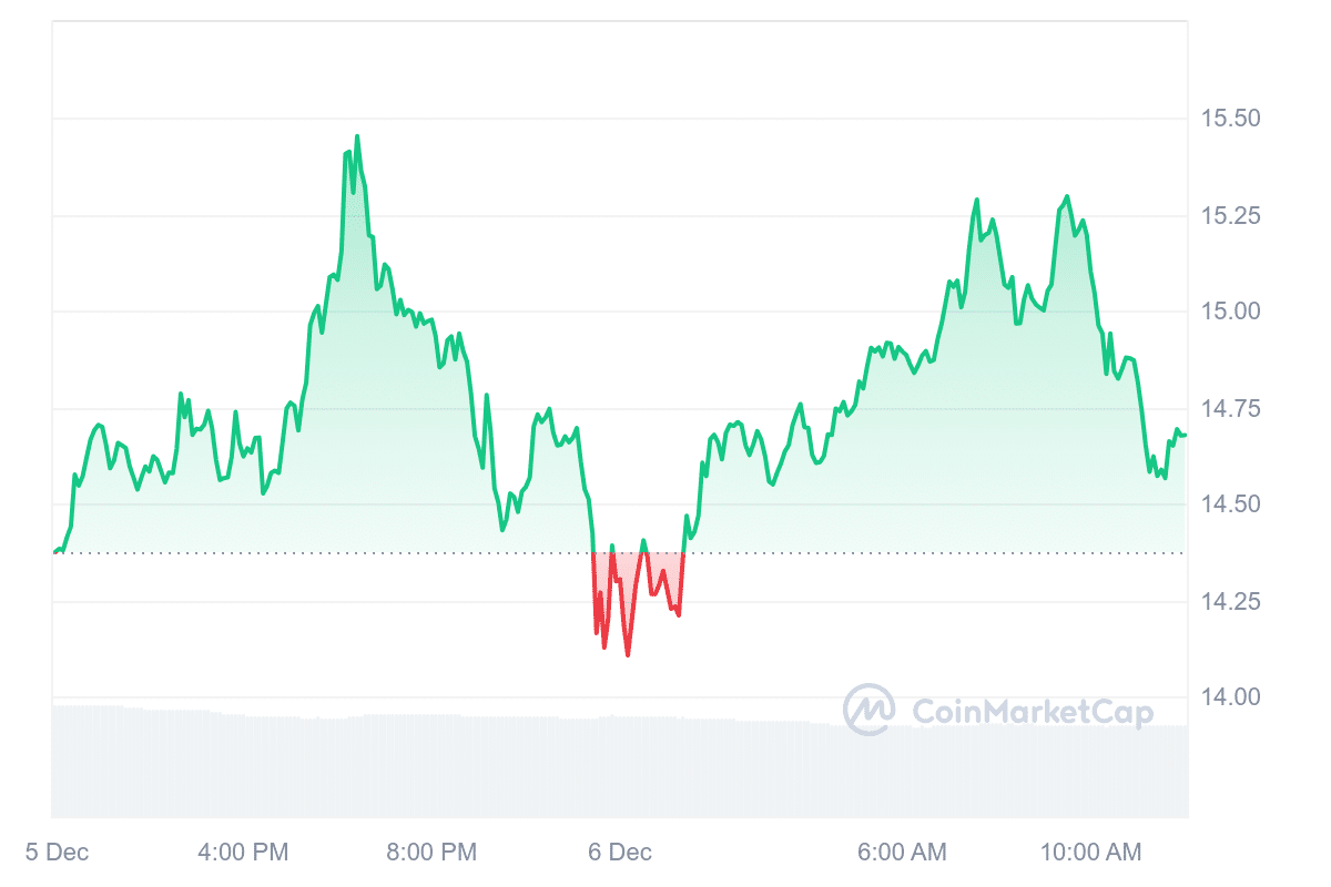 ICP Price Chart