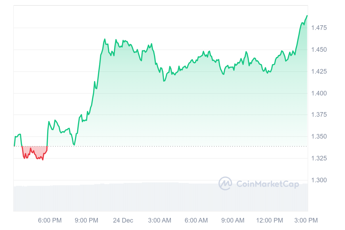 IMX Price Chart