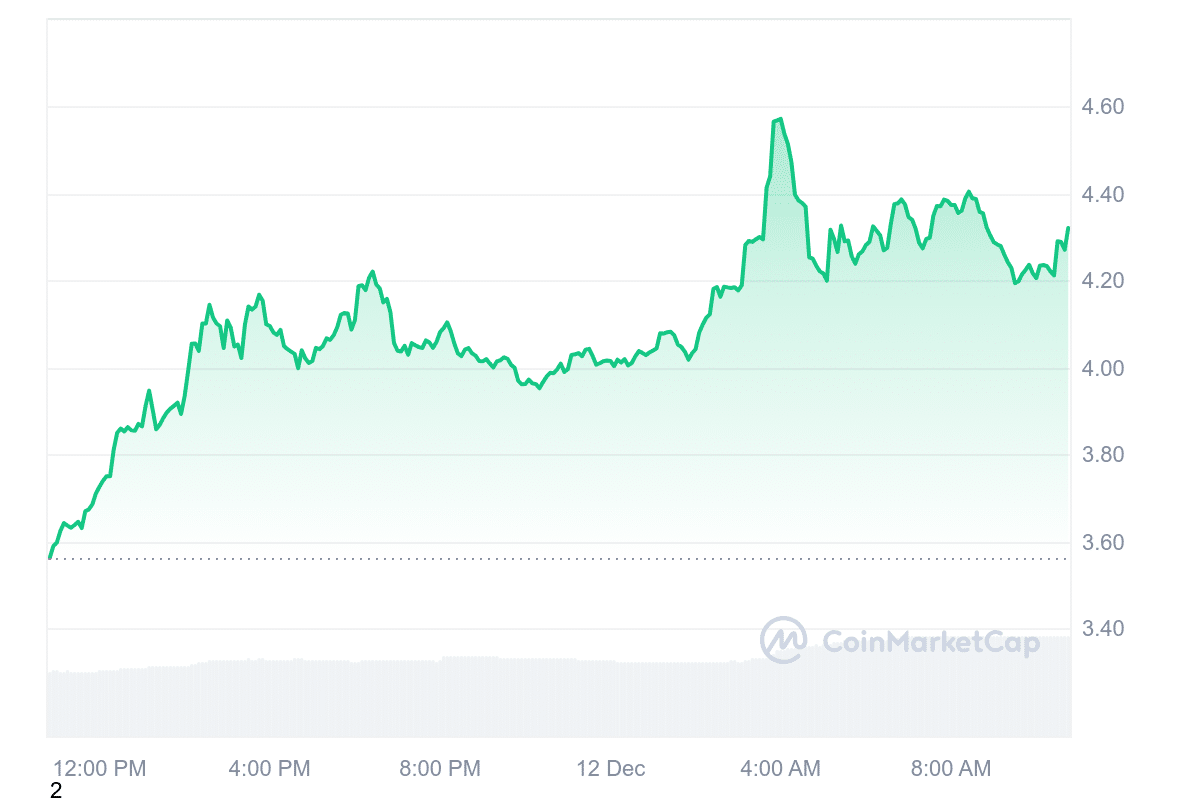 IO Price Chart