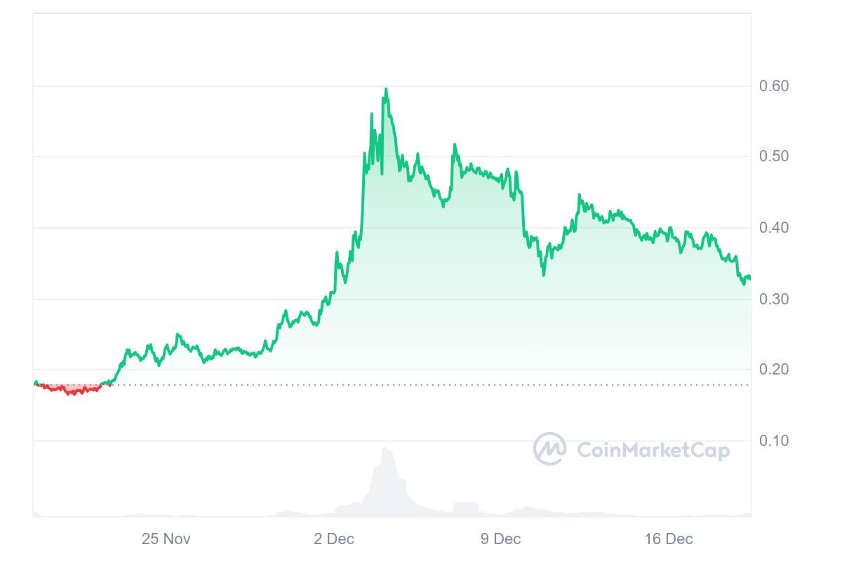 IOTA Price Chart