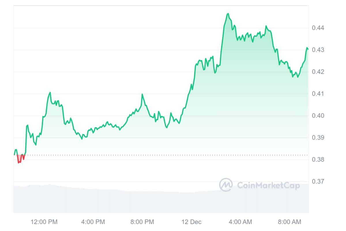 IOTA Prirce Chart