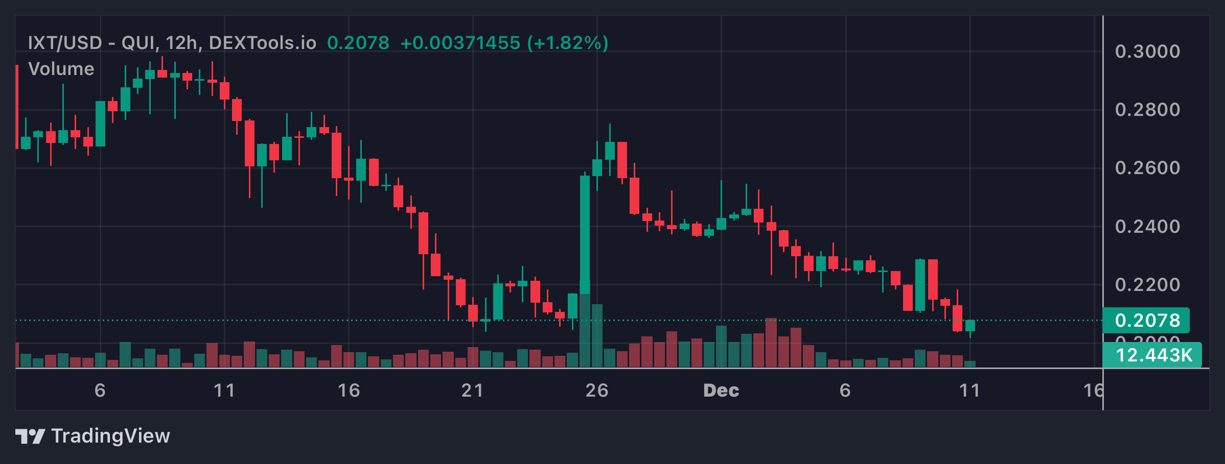 IXT Price Chart