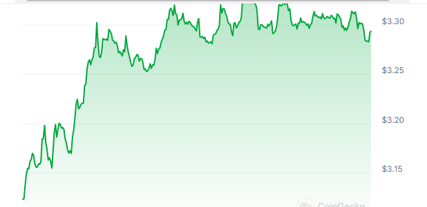 JTO Price Chart