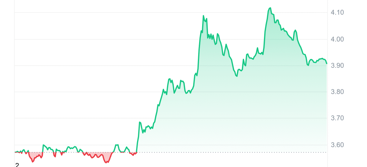 JTO Price Chart