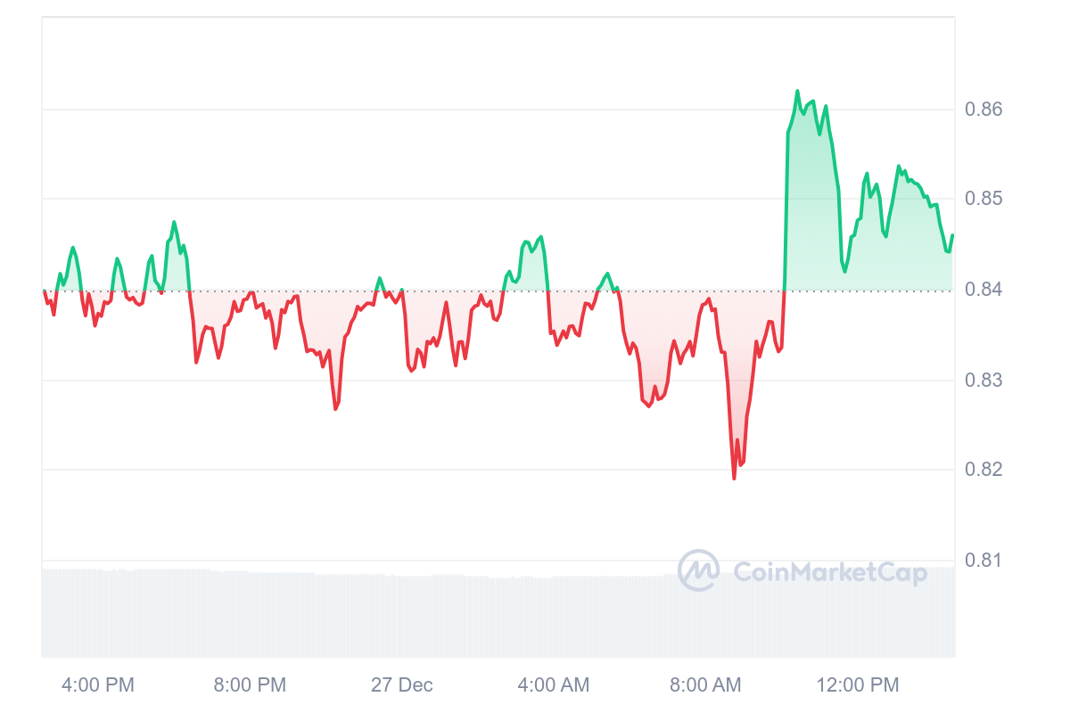 JUP Price Chart 