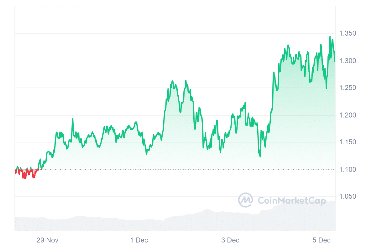 JUP Price Chart 