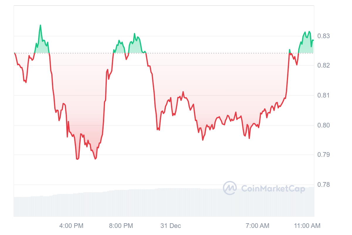 JUP Price Chart