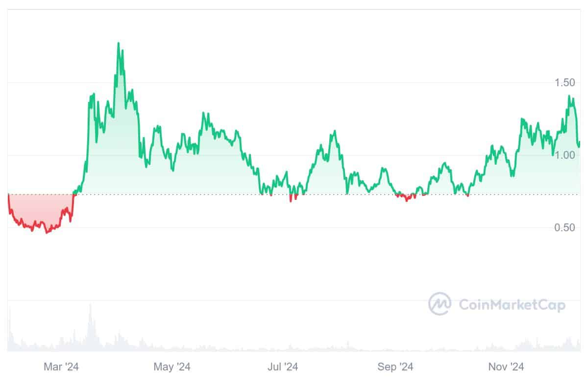 JUP Price Chart