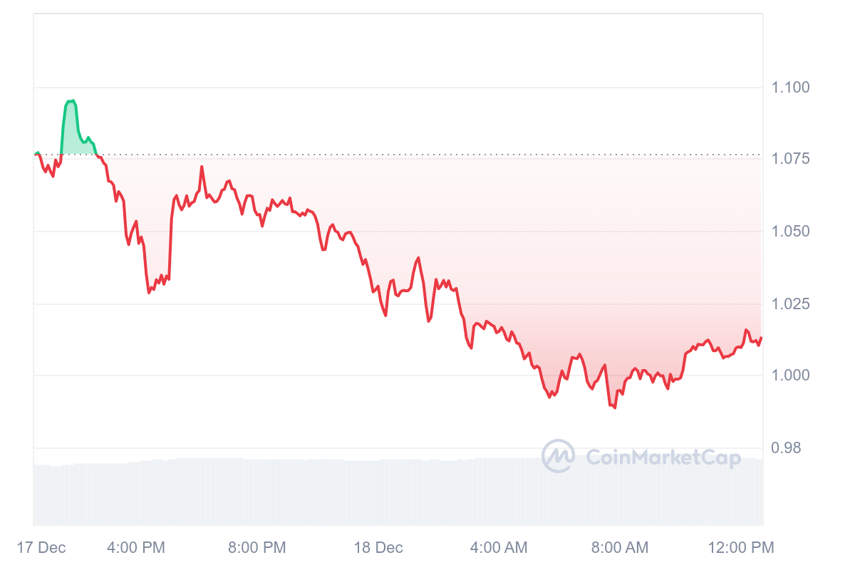 JUP Price Chart