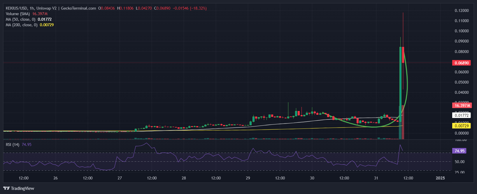 Kekius Maximus Price Chart