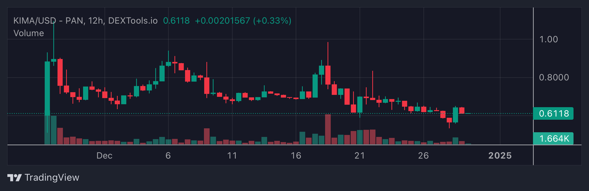 KIMA Price Chart