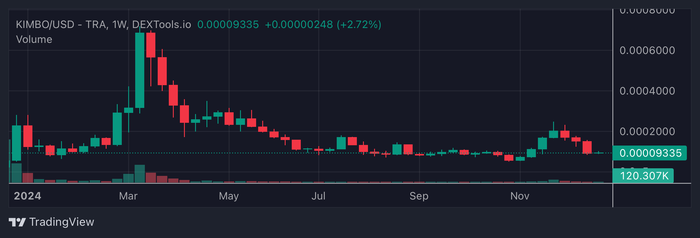 KIMBO Price Chart