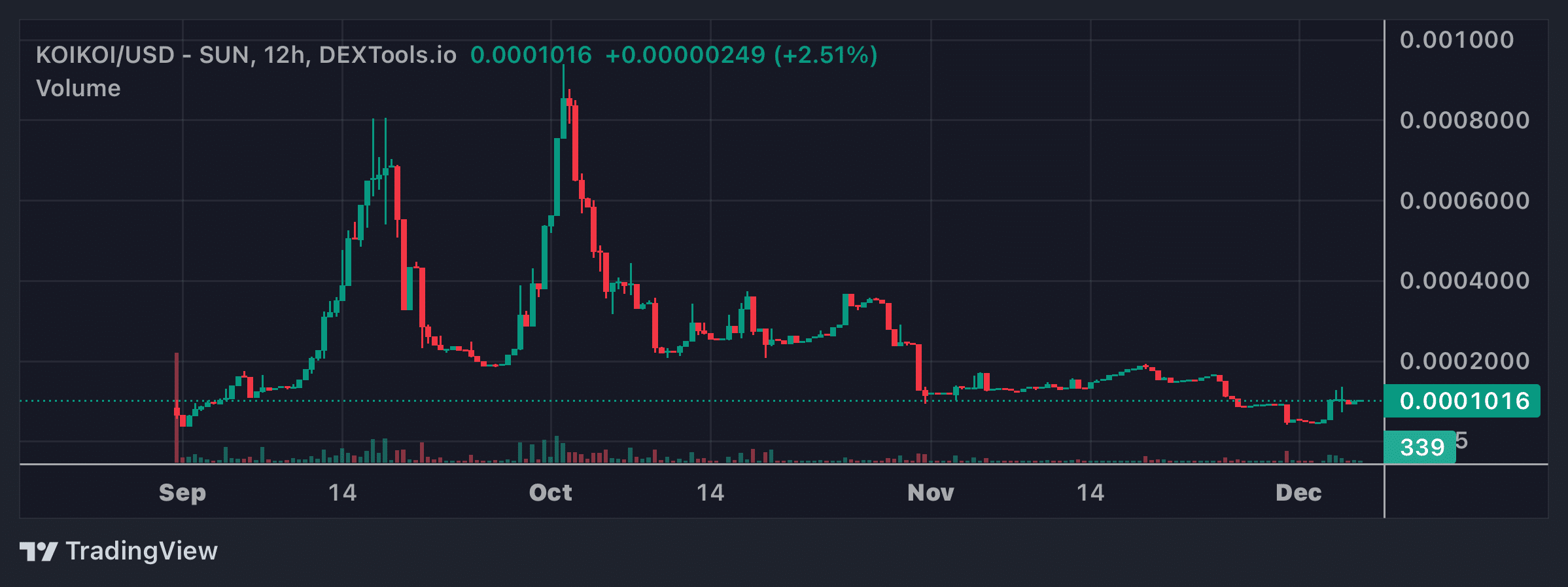 KOIKOI Price Chart