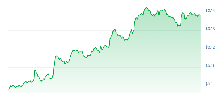 KOMA Price Chart