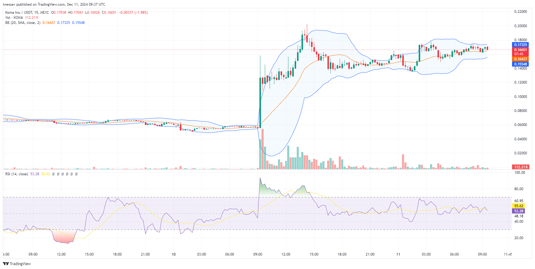 Koma Inu Worth Prediction: KOMA Soars 198% On Binance Futures Itemizing Information – Will This Meme Coin Be Subsequent?