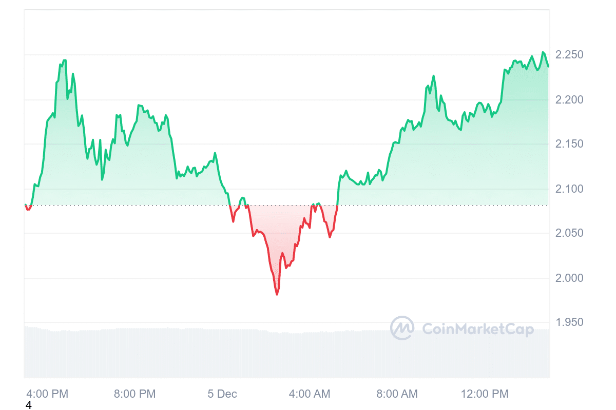 LDO Price Chart 