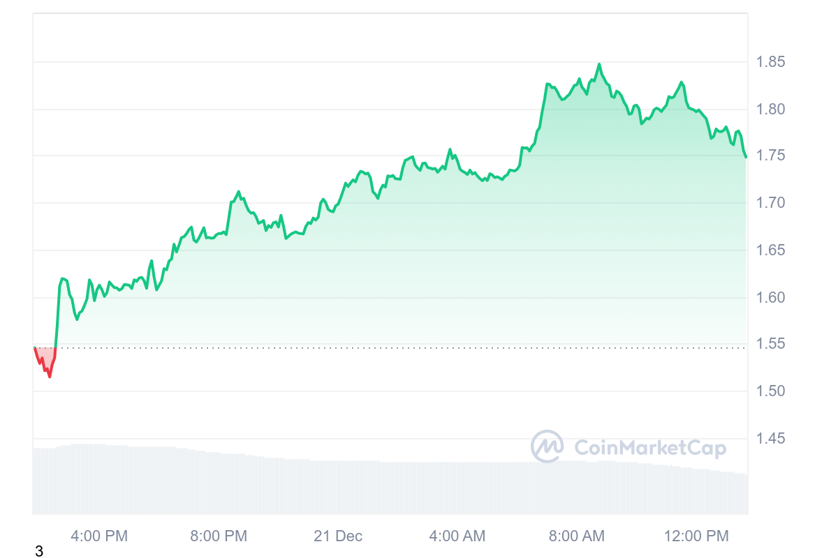 LDO Price Chart