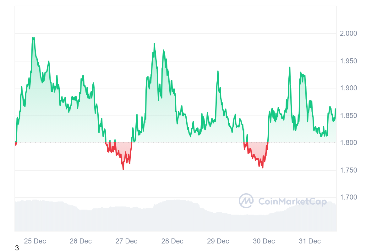 LDO Price Chart