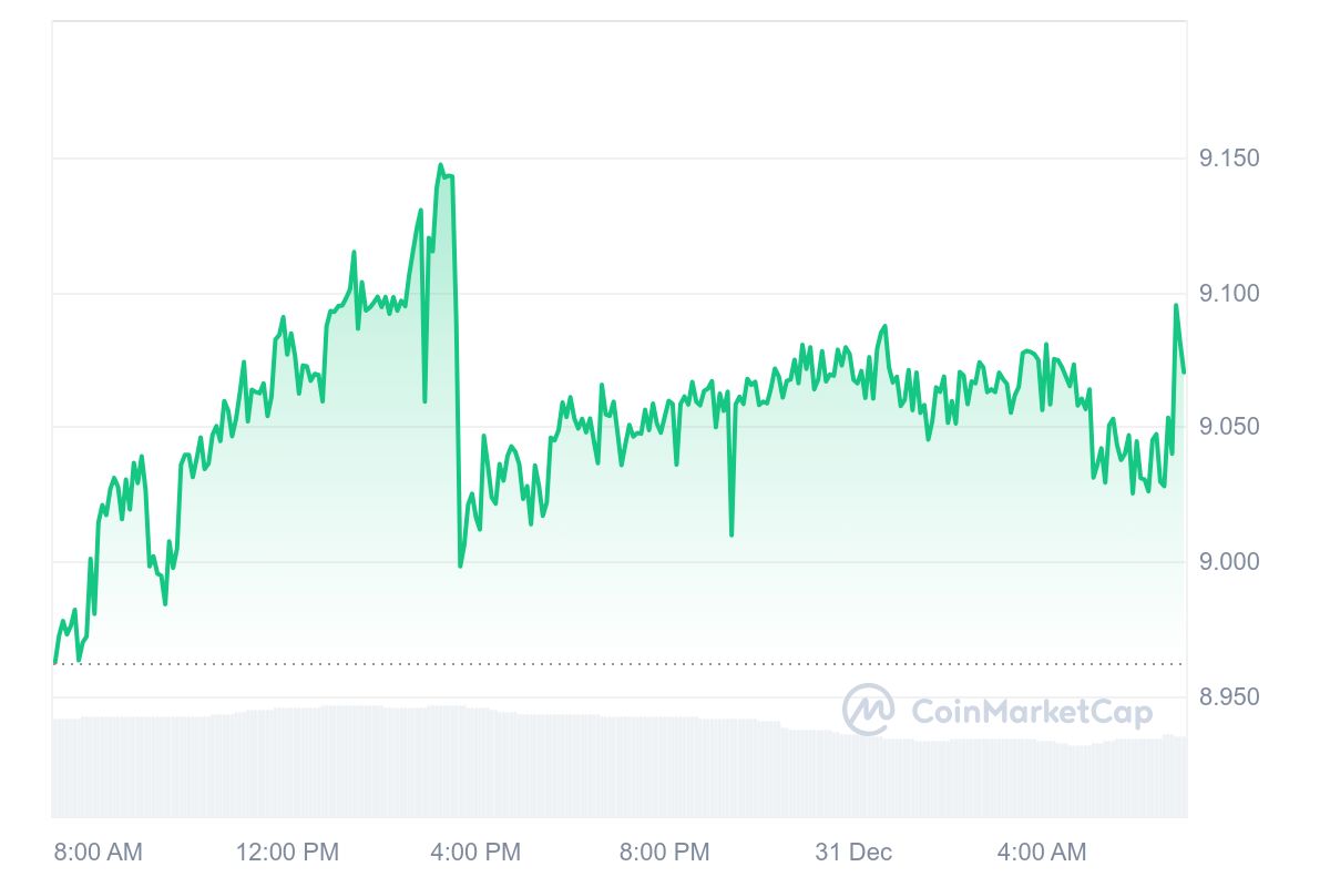 LEO Price Chart