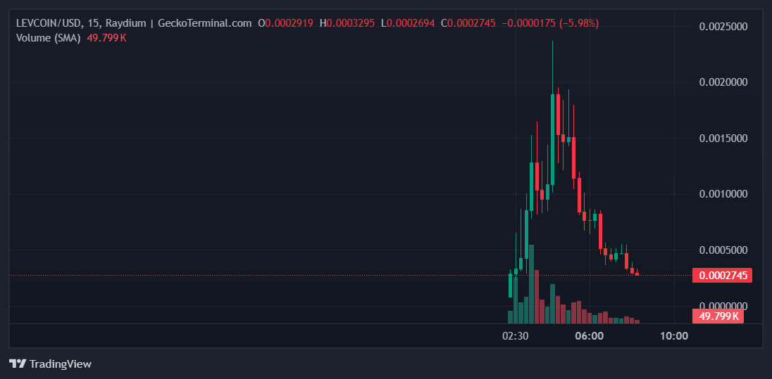 LEVCOIN Price Chart