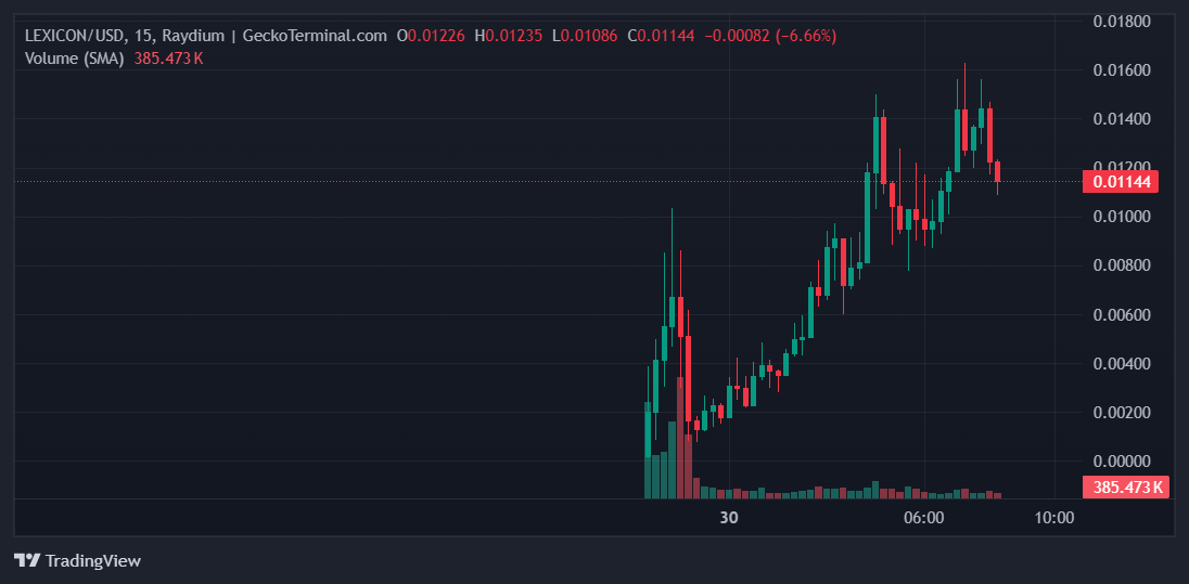 LEXICON Price Chart