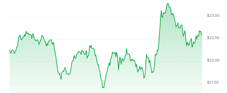 LINK Price Chart 