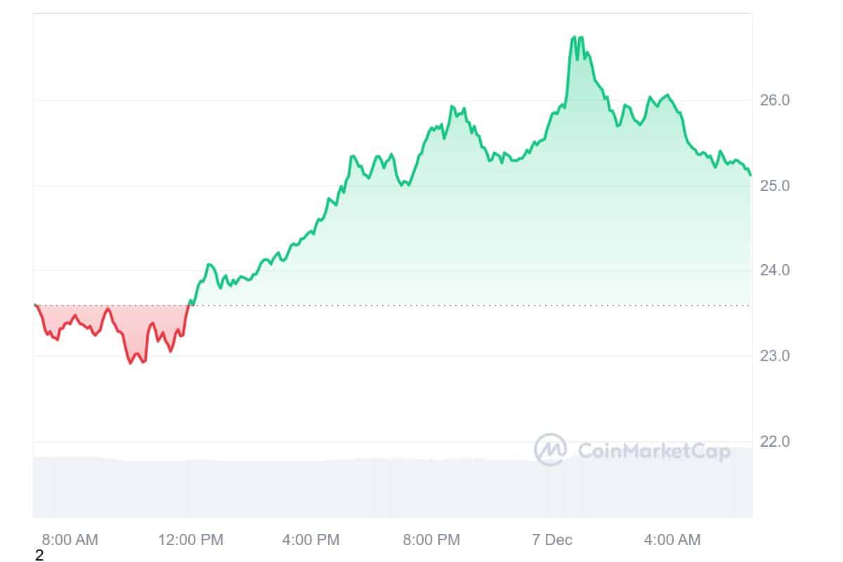 LINK Price Chart