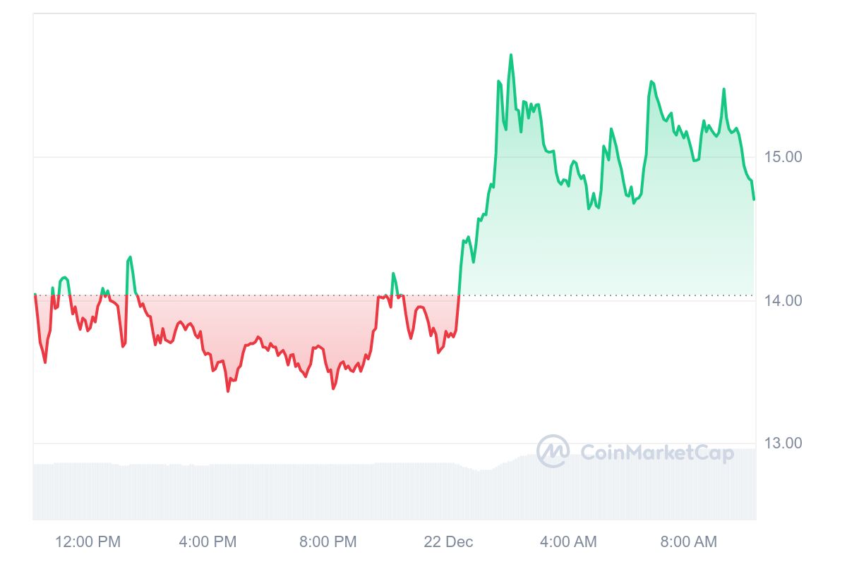 LPT Price Chart