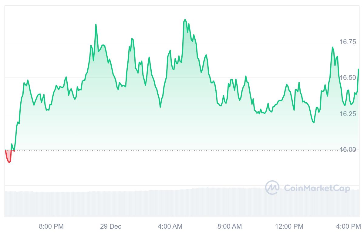 LPT Price Chart