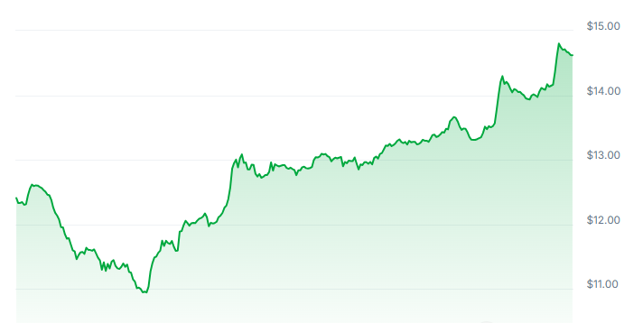 LPT Price Chart