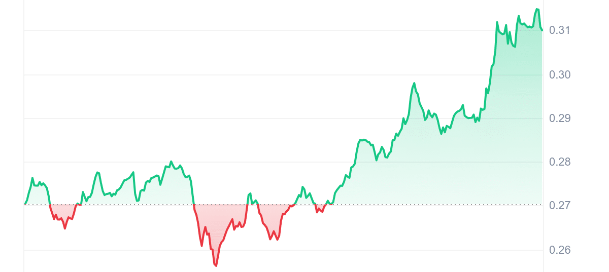 LRC Price Chart