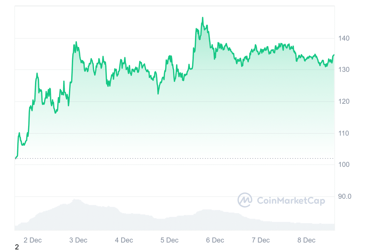 LTC Price Chart