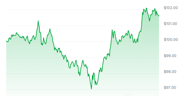 LTC Price Chart