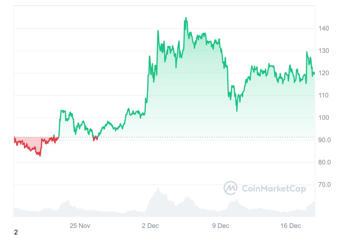 LTC Price Chart