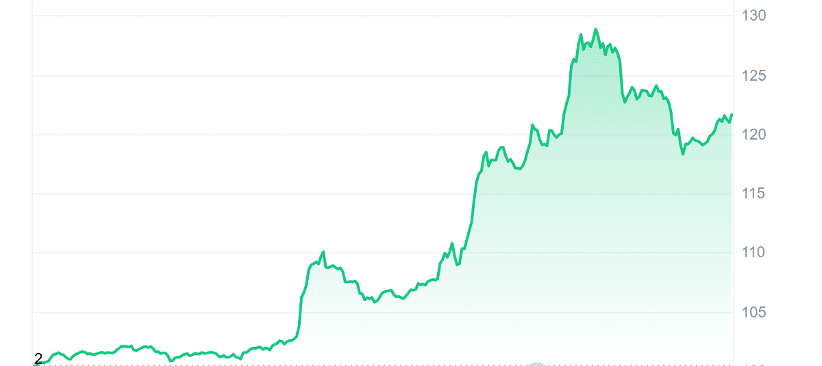 LTC Price Chart