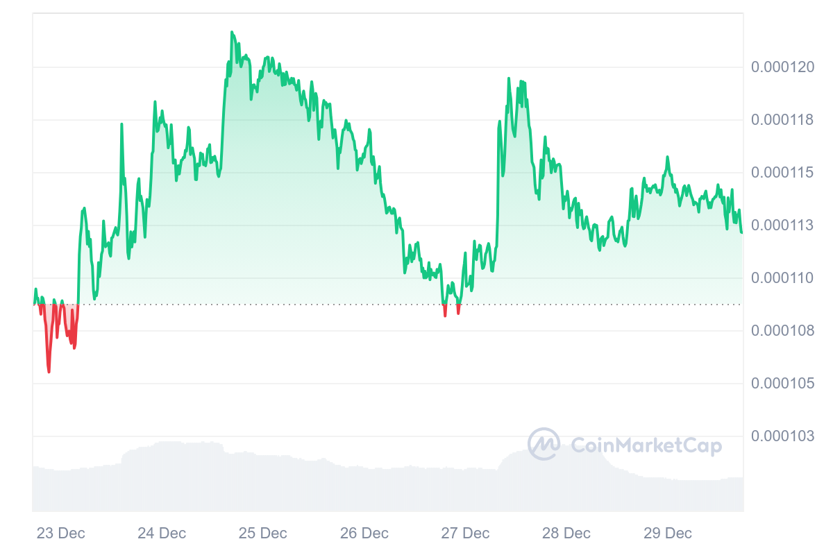 LUNC Price Chart