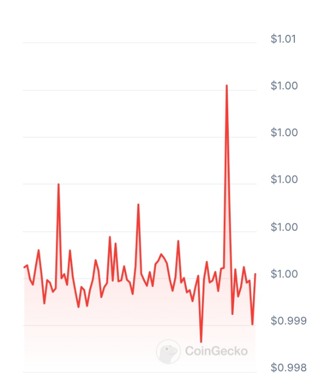 Level USD price chart