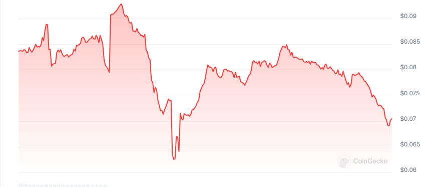 Limitus price chart