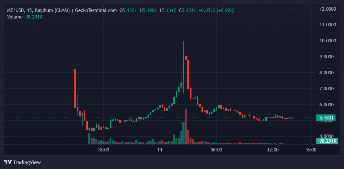 ME Price Chart