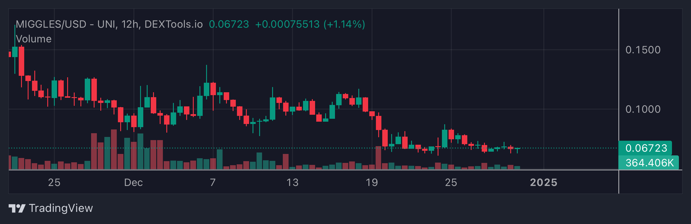 MIGGLES Price Chart