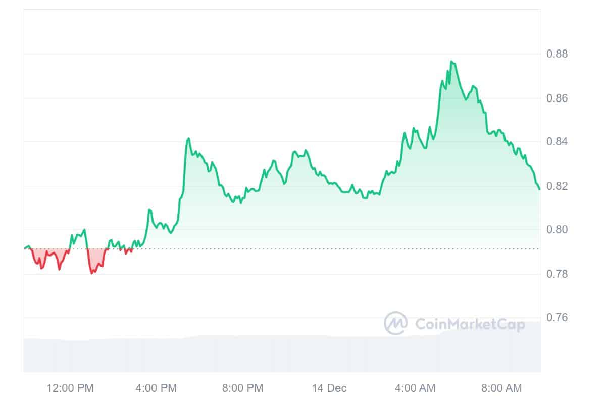 MINA Price Chart