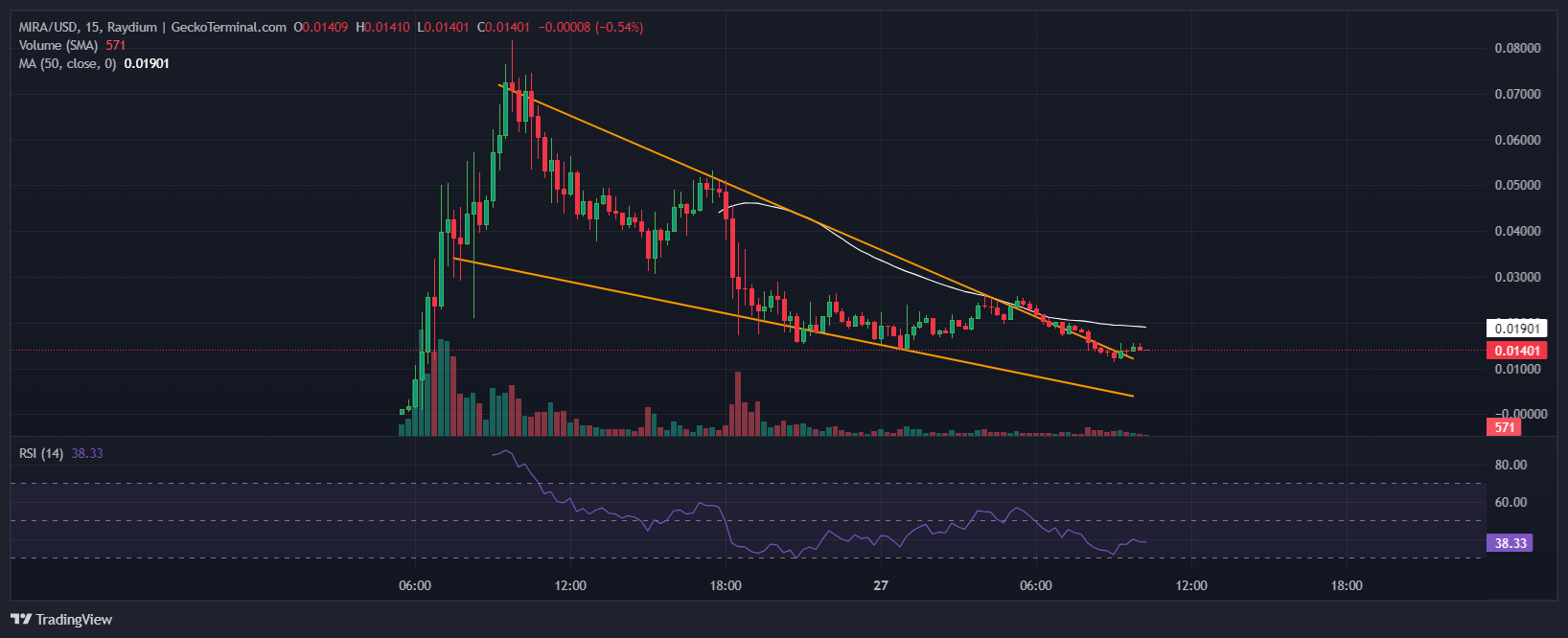 MIRAUSD Chart Analysis Source: GeckoTerminal