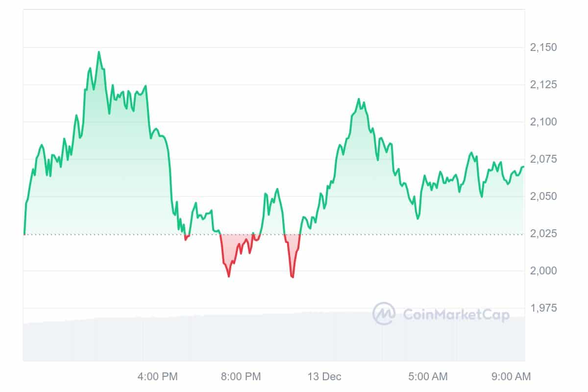 MKR Price Chart